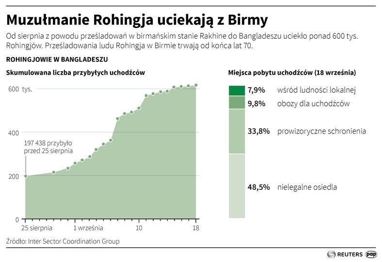 Dramat ludu Rohingja