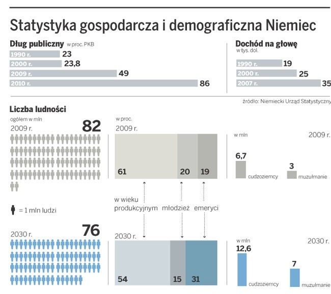 Statystyka gospodarcza i demograficzna Niemiec