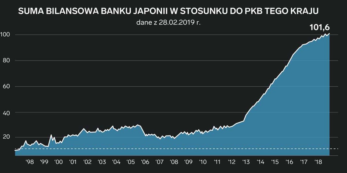 Bank Japonii kupuje na potęgę i wciąż nie przynosi to spodziewanych rezultatów