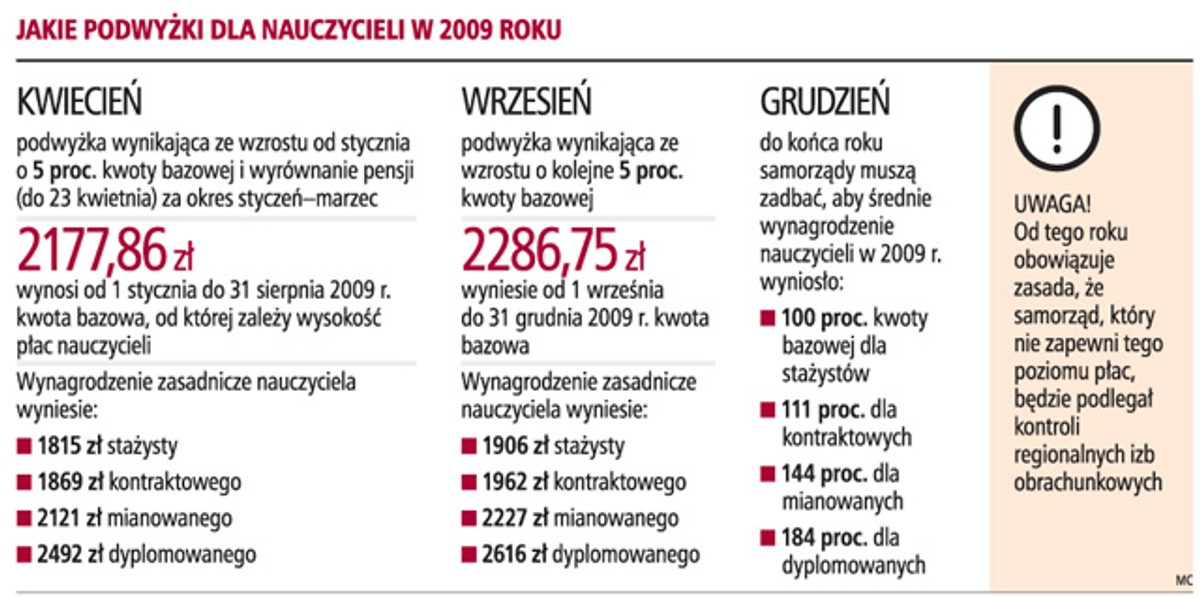 Jakie podwyżki dla nauczycieli w 2009 roku