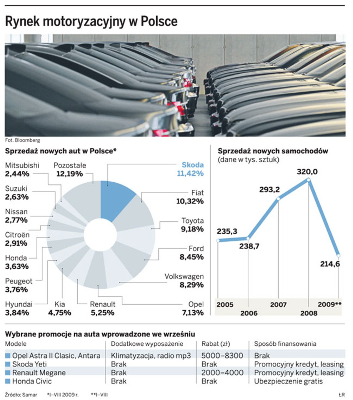 Rynek motoryzacyjny w Polsce