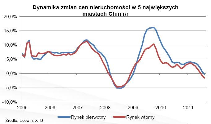 Dynamika zmien cen niweruchomości w 5 największych miastach Chin