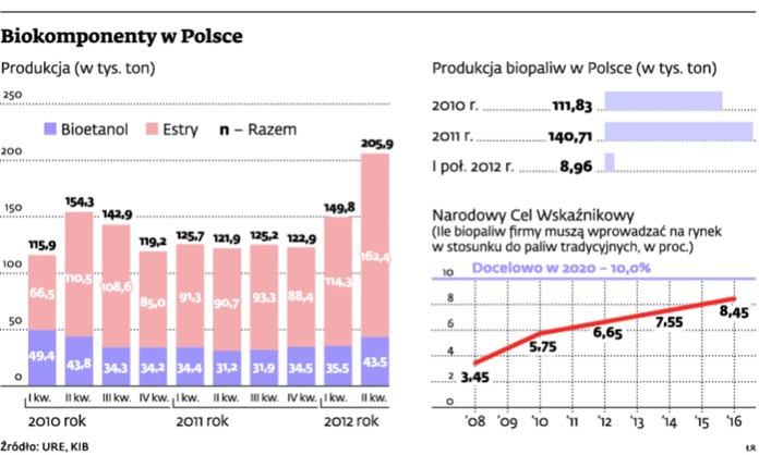 Biokomponenty w Polsce