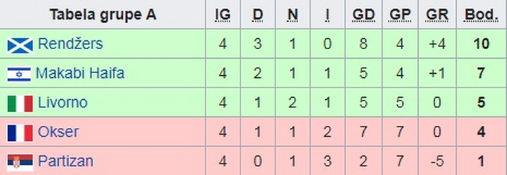 Tabela Kupa Uefa iz sezone 2006/2007