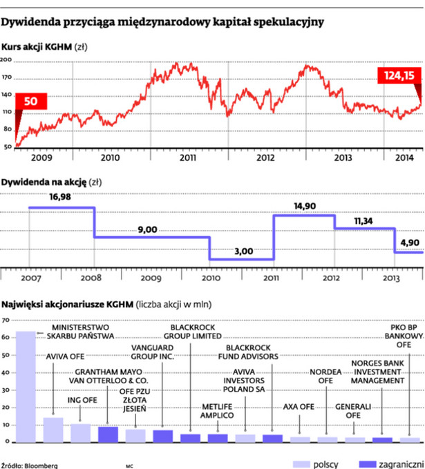 Dywidenda przyciąga międzynarodowy kapitał spekulacyjny
