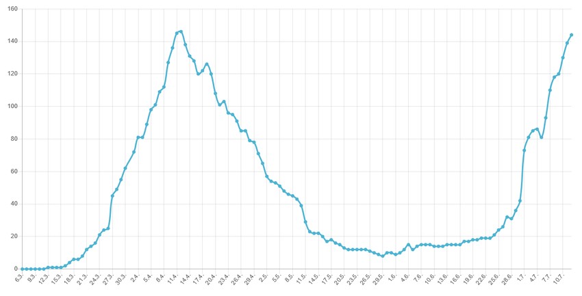 Broj lica na respiratoru