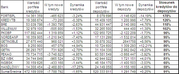 TABELA NR 3: Stosunek kredytów do depozytów. Stockwatch.pl