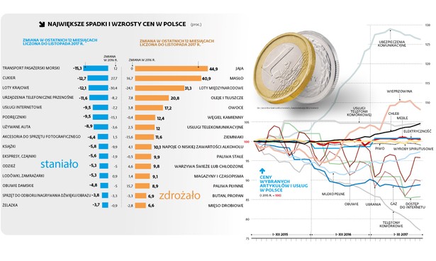 Największe spadki i wzrosty cen w Polsce