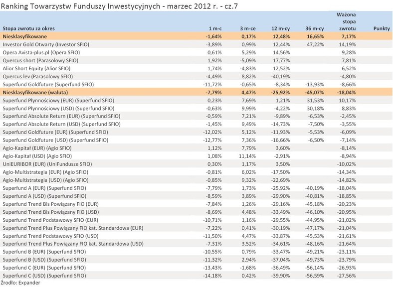 Ranking Towarzystw Funduszy Inwestycyjnych - marzec 2012 r. - cz.7