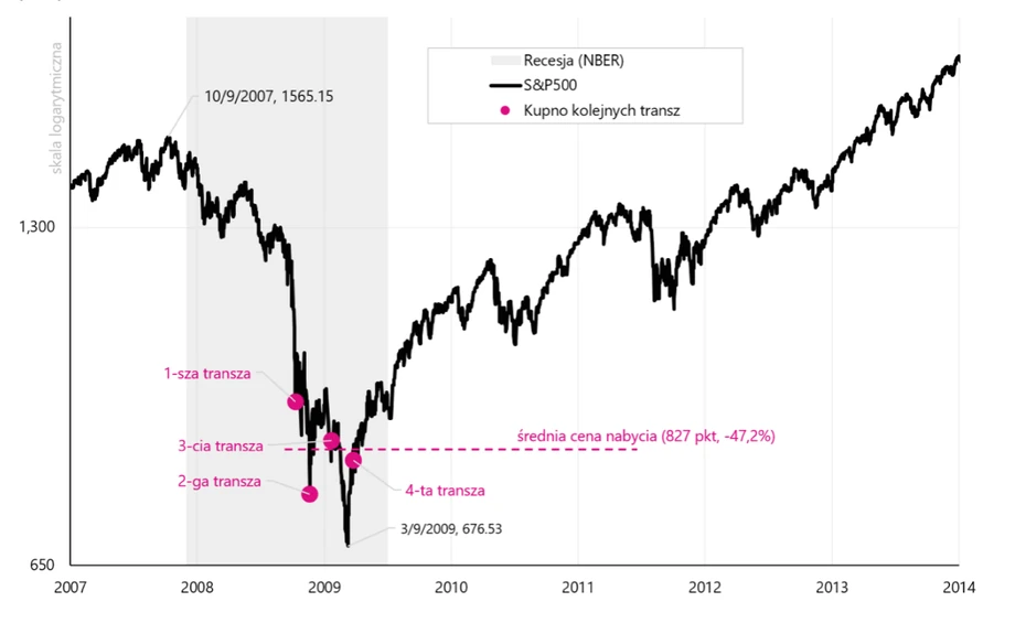 Symulacja zakupów podczas spadków indeksu S&P500 w latach 2008-2009, pierwsza transza po spadku o 40 proc., kolejne co 2 miesięcy albo w przypadku spadku o kolejne 10 proc. - w zależności co było pierwsze.