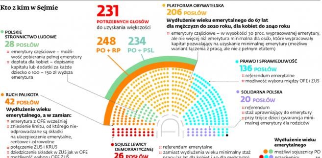 Kto z kim w Sejmie w sprawie emerytur