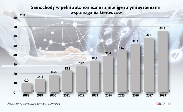 Przewidywana liczba aut autonomicznych i w systememi wspomagania kierowców