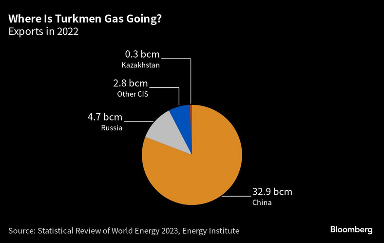 Dokąd zmierza turkmeński gaz? Eksport w 2022 roku