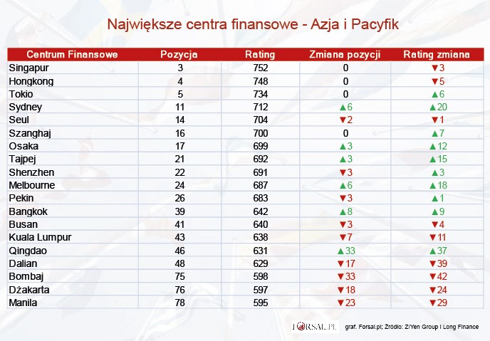 W regionie Azji i Pacyfiku trwa dość wyrównana walka pomiędzy liderami zestawienia – Singapurem, Hong Kongiem i Tokio. Wszystkie metropolie osiągają podobne wyniki punktowe w ratingu i zajmują kolejno 3,4 i 5 miejsce w zestawieniu globalnym. <br><br>
Do najdynamiczniej rozwijających się miast Azji i Pacyfiku uznano tym razem metropolie australijskie – Sydney (4 miejsce) i Melbourne (10 miejsce). Oba miasta zanotowały awans o 6 pozycji w globalnym zestawieniu. <br><br>
Największe, choć niewielkie spadki pod względem pozycji, należały w tej edycji do chińskiego Schengen (o 3 miejsca) oraz Seulu (o 2 miejsca).