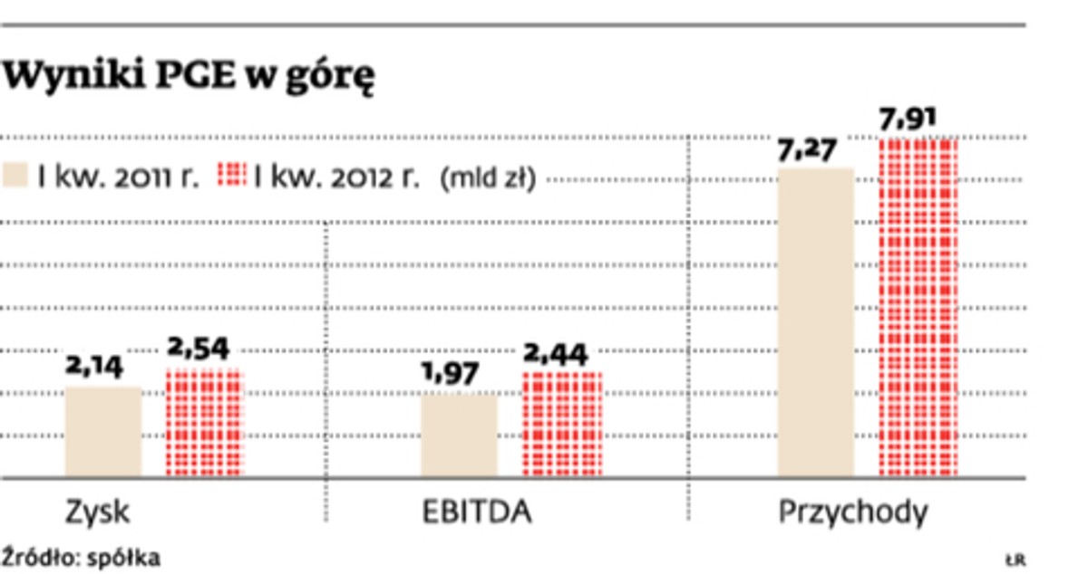 Wyniki PGE w górę