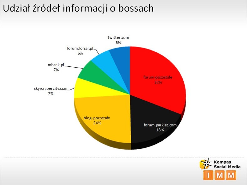 Udział źródeł informacji o bossach