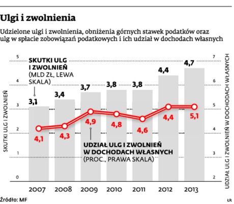Ulgi i zwolnienia