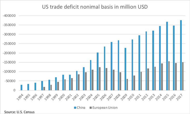 Deficyt handlowy USA z UE i Chinami