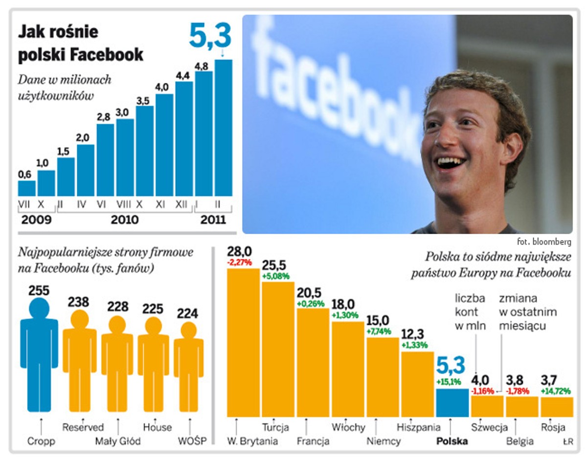 Jak rośnie polski Facebook