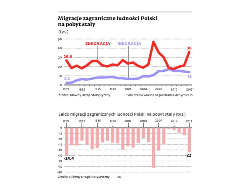 Migracja zagraniczne Polaków. INFOGRAFIKA