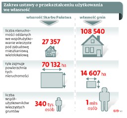 Przekształcenie użytkowania wieczystego pod blokami we własność: Inwestycje deweloperskie nie zostaną zablokowane