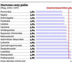 Małe stacje biją na alarm: Paliwo w hurcie droższe niż w detalu