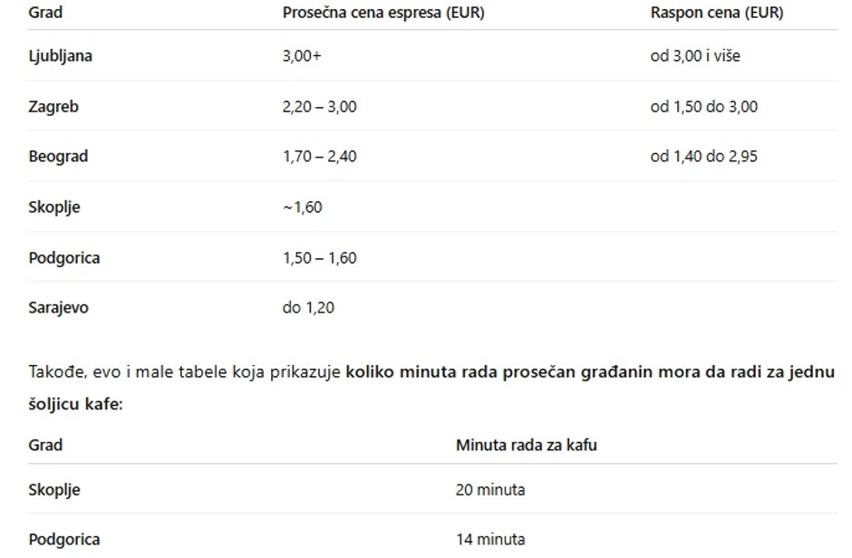 Koliko košta kafa u prestonicama Balkana
