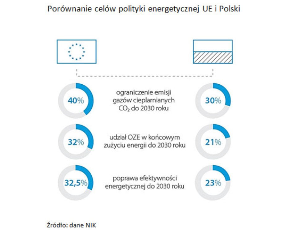 Cele polityki energetycznej Polski i Unii Europejskiej 