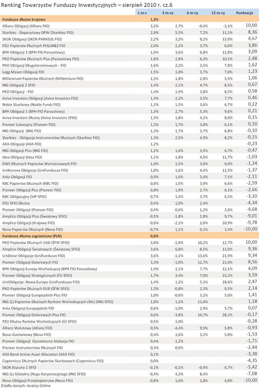 Ranking Towarzystw Funduszy Inwestycyjnych – sierpień 2010 r. cz.6