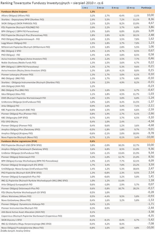 Ranking Towarzystw Funduszy Inwestycyjnych – sierpień 2010 r. cz.6