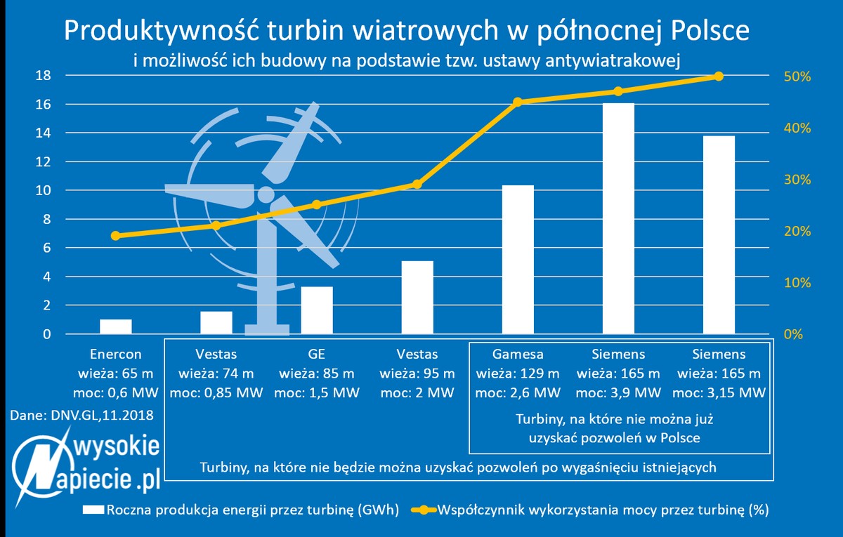 Produktywność turbin wiatrowych