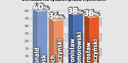 Komorowski ma gorzej niż Tusk. Dlaczego?