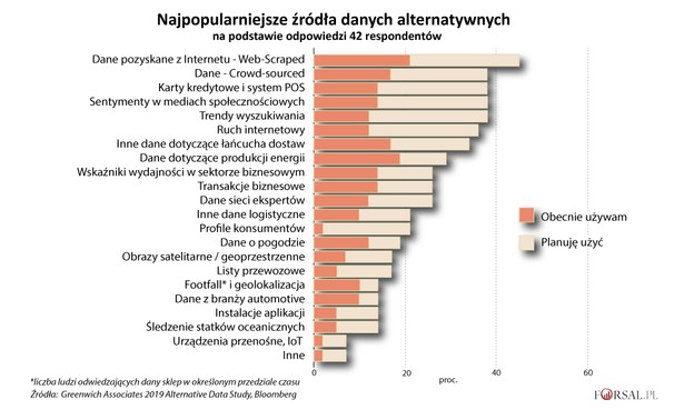 Najpopularniejsze źródła danch alternatywnych