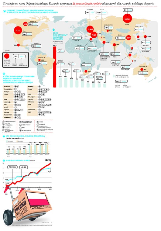 Strategia na rzecz Odpowiedzialnego Rozwoju wyznacza 21 pozaunijnych rynków kluczowych dla rozwoju polskiego eksportu