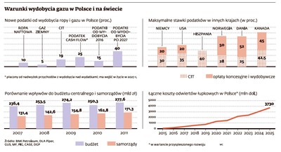 Gaz łupkowy w Polsce: będziemy mieć jedne z najniższych podatków na świecie