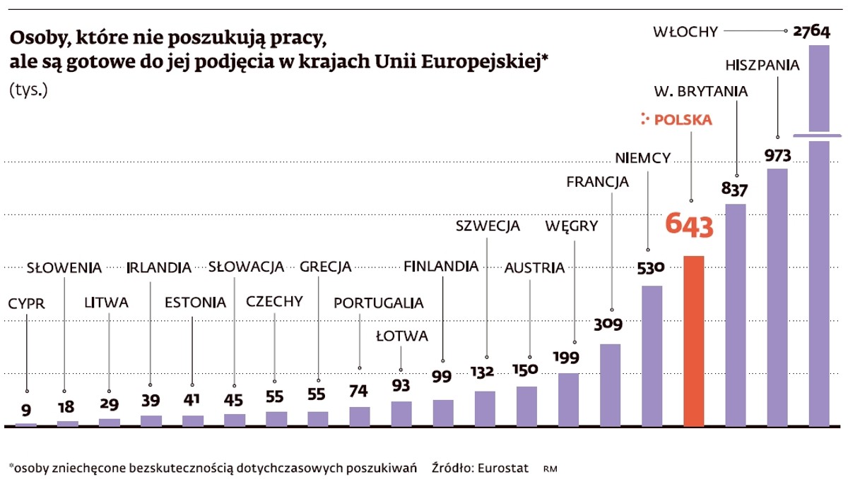 Osoby, które nie poszukują pracy, ale są gotowe do jej podjęcia w krajach UE
