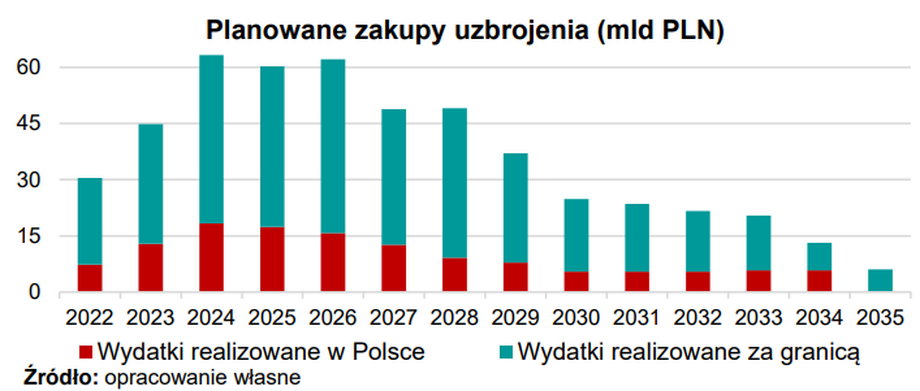 W kolejnych latach planowane wydatki na uzbrojenie polskiej armii będą bardzo duże.