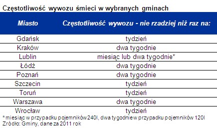 Częstotliwość wywozu śmieci w wybranych gminach