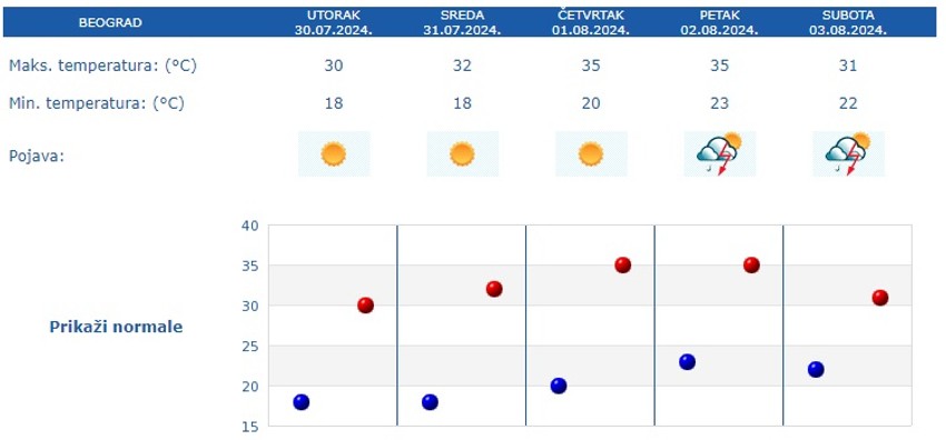 Vremenska prognoza za 5 dana