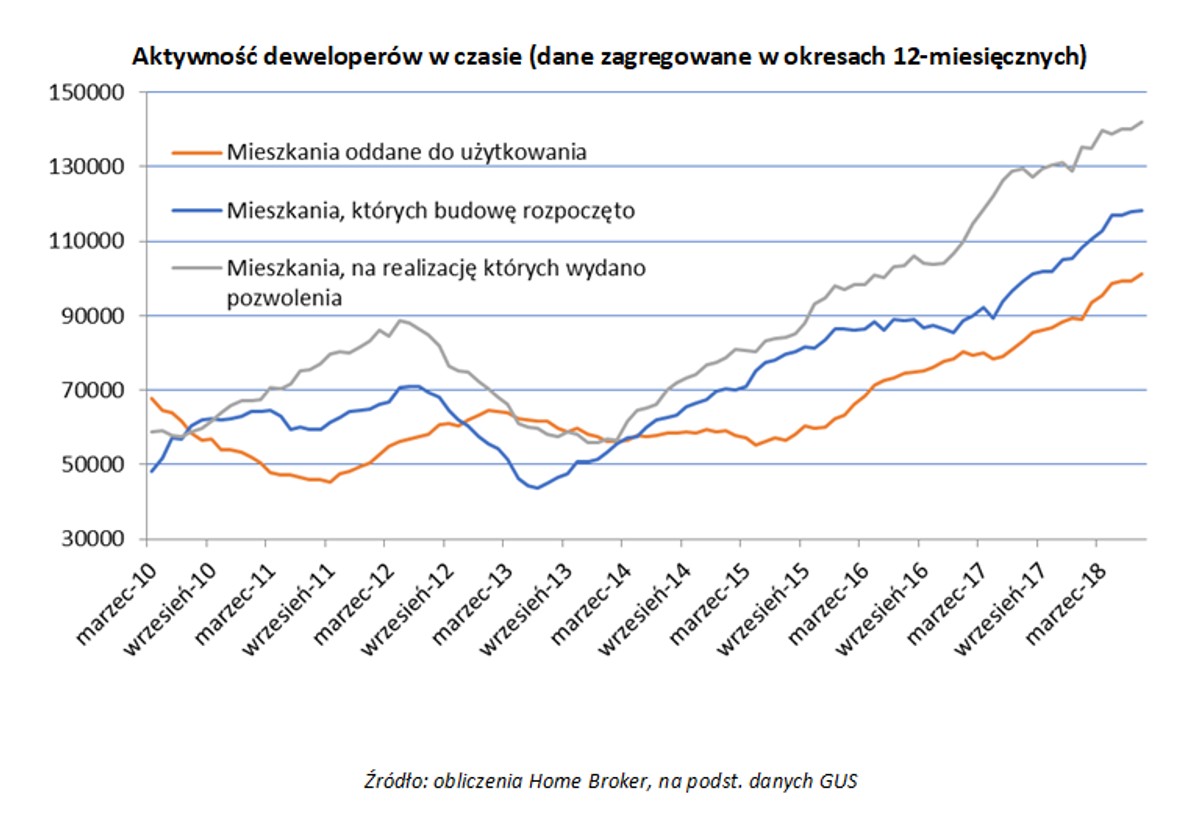 Aktywność deweloperów w czasie