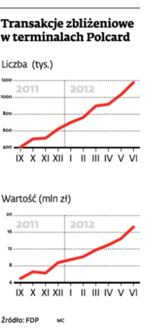 Karty zbliżeniowe: jesteśmy nowymi mistrzami Europy w zbliżeniach