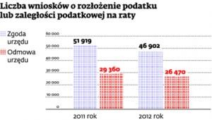 Liczba wniosków o rozłożenie podatku lub zaległości podatkowej na raty