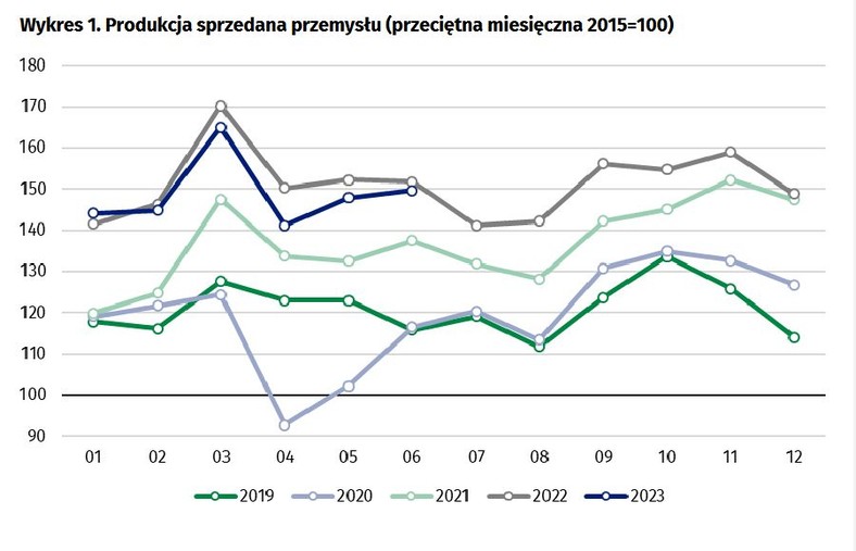 Produkcja przemysłowa