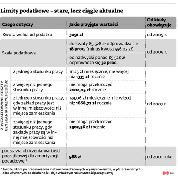 Limity podatkowe – stare, lecz ciągle aktualne