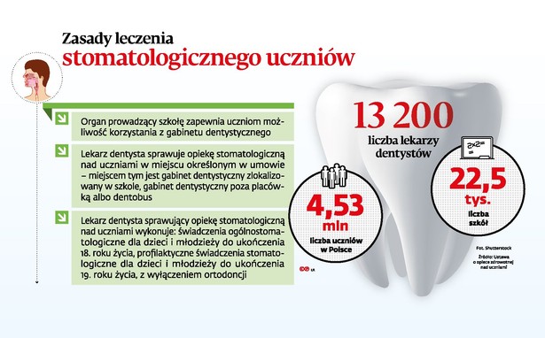 Zasady leczenia stomatologicznego uczniów