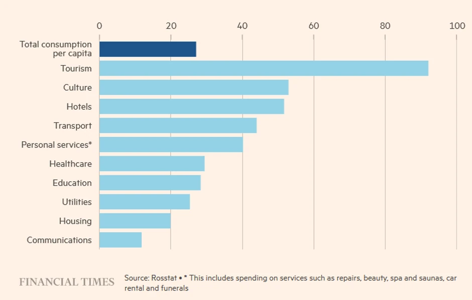 Kako su plate rasle, Rusi troše više na turizam i aktivnosti u slobodno vreme