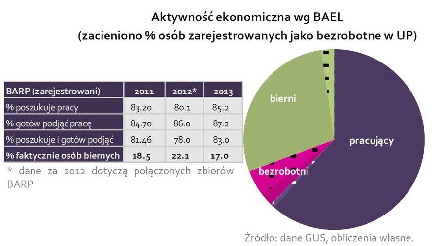 Mit nr 10: Bezrobocie dybie na zasiłek. Nie wszyscy bezrobotni otrzymują zasiłek, jedna trzecia bezrobotnych w ogóle nie rejestruje się bowiem w urzędach pracy. Zdaniem dr hab. Skowron-Mielnik część bezrobotnych jest w tej komfortowej sytuacji, że nie musi się rejestrować. Radzą sobie – na przykład dorabiając w szarej strefie. Dla innych rejestracja stanowi swego rodzaju piętno. – Dotyczy to zwłaszcza osób, które na fali kryzysu straciły lepsze stanowiska i teraz trudno jest im się odnaleźć – mówi dr hab. Skowron-Mielnik.