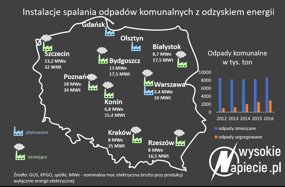 Instalacje spalania odpadów komunalnych z odzyskiem energii