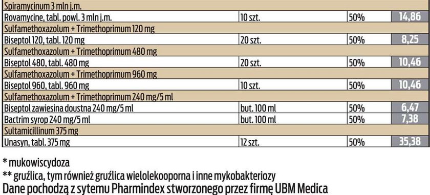 Lista tanich antybiotyków!