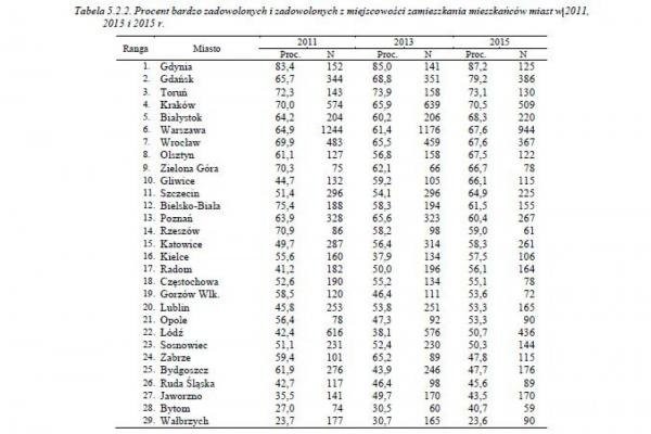 Procent zadowolonych i bardzo zadowolonych z miejsca zamieszkania mieszkańców miast